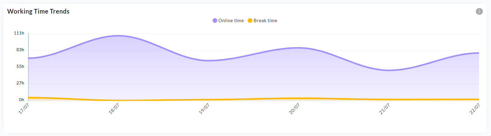 Productivity Working Time Trends