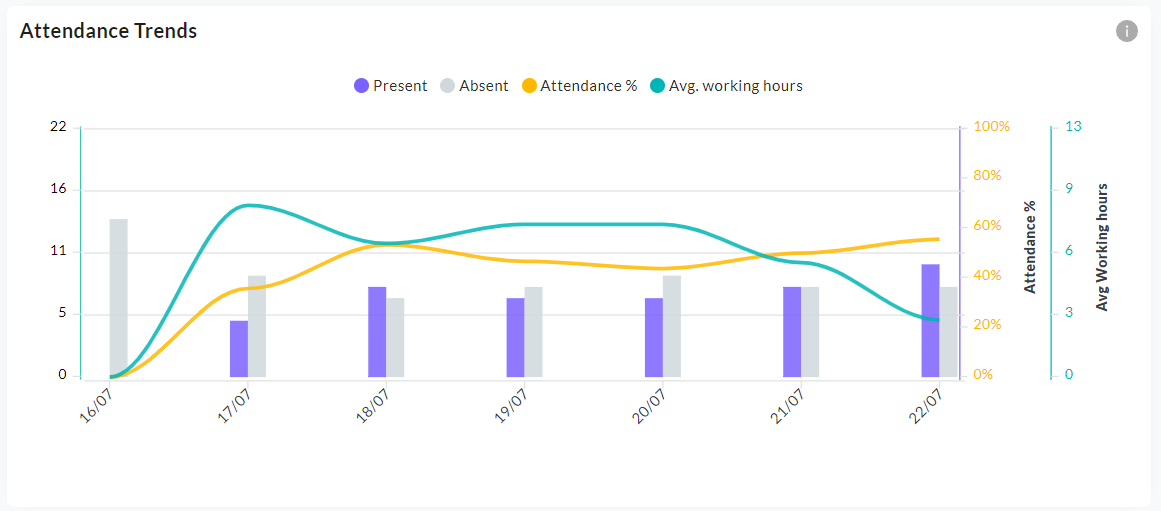 Attendance Trend chart