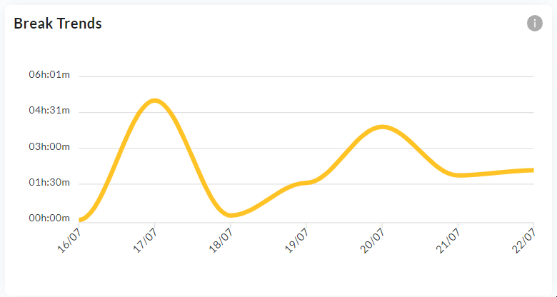 Break Trends line graph