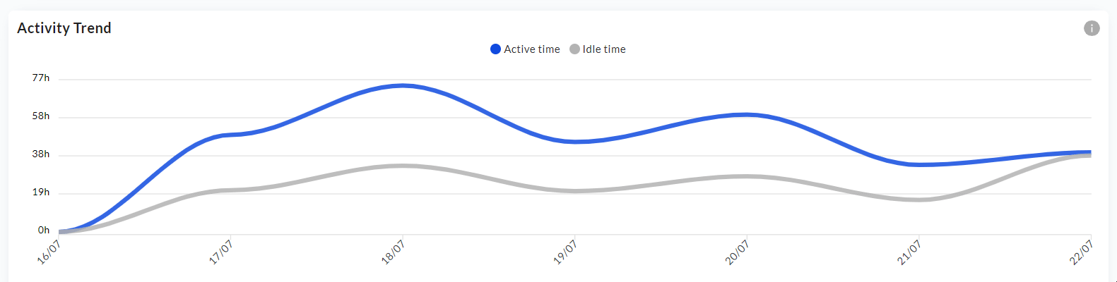 Activity trend over time