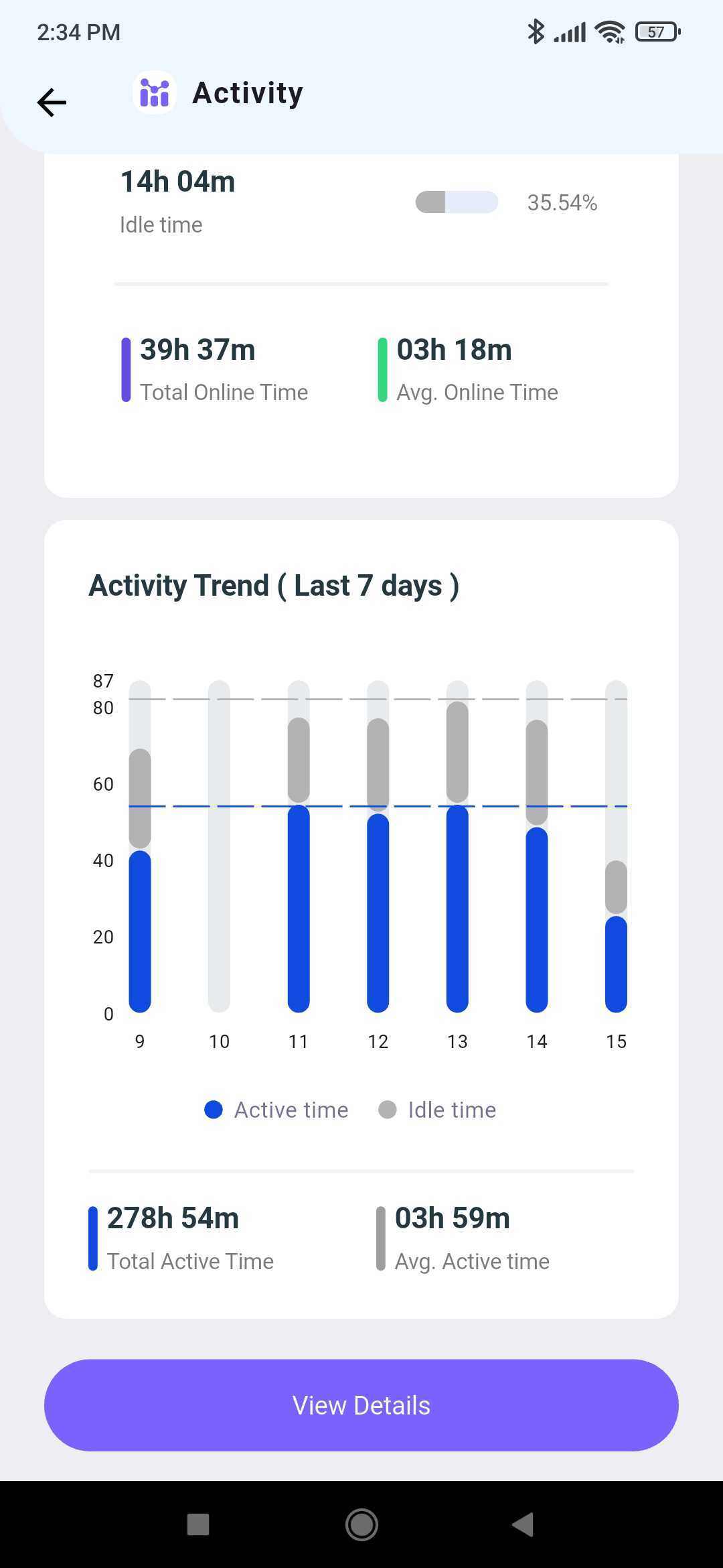 Activity Trend chart of active versus idle time over the last 7 days with total active time