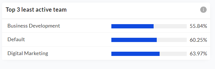 Top 3 least active teams