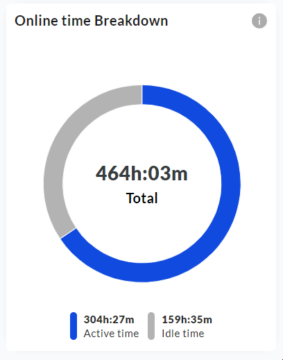Online Time Breakdown doughnut