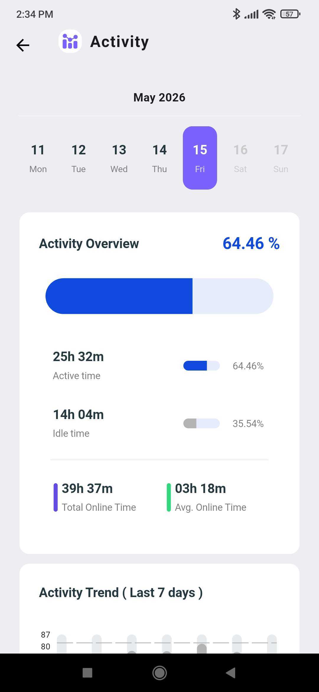 Activity screen overview with active time, idle time, and total and average online time