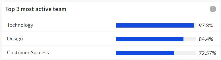 Top 3 Active Teams