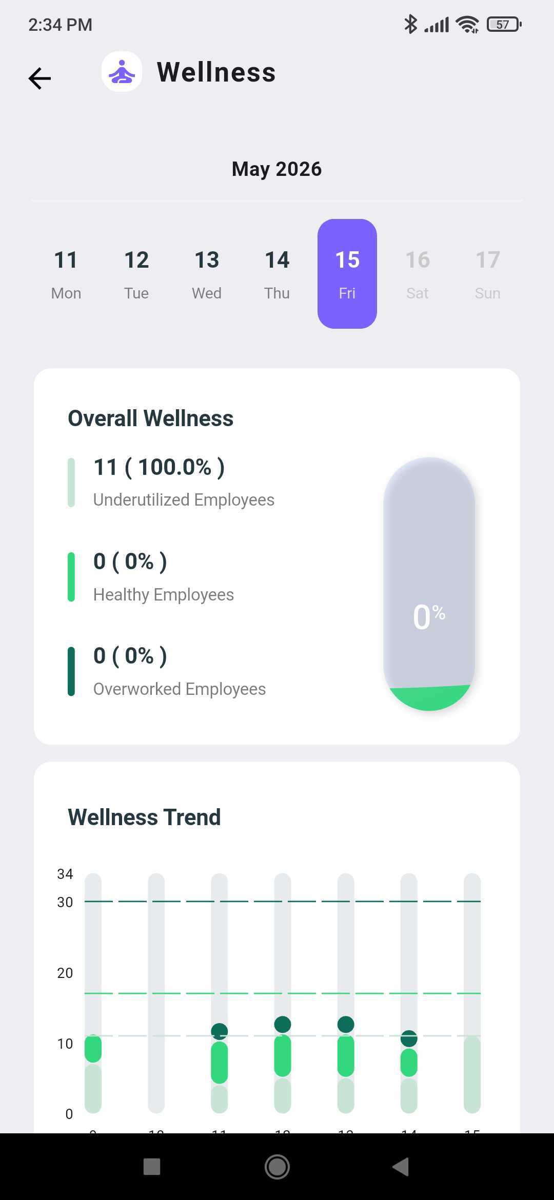 Wellness screen with counts of underutilized, healthy, and overworked employees and a trend chart