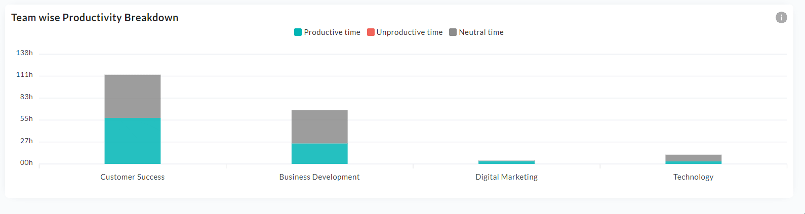 Teamwise Productivity Breakdown