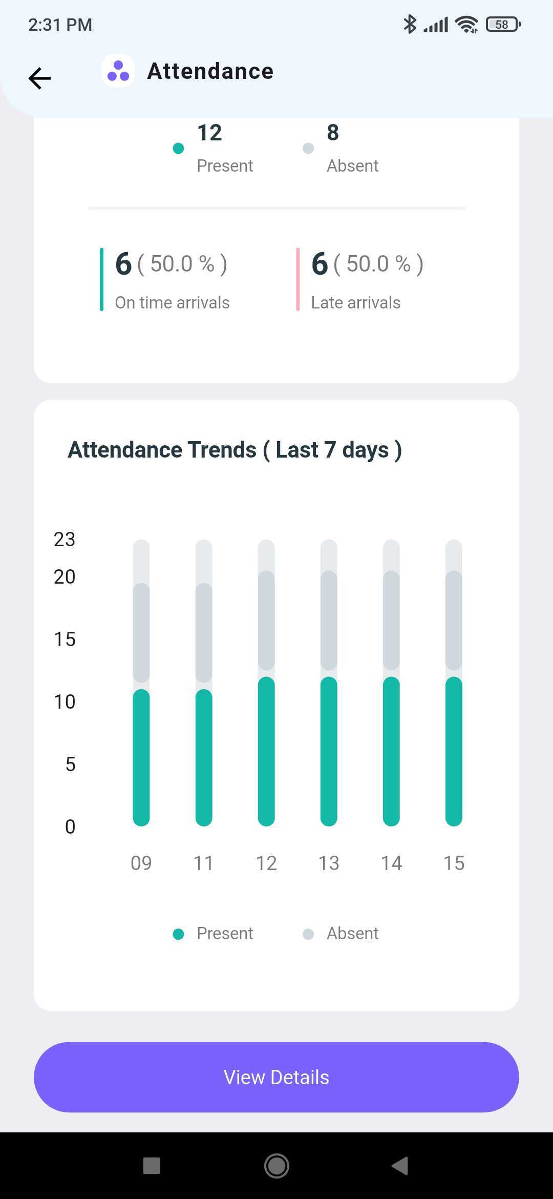 Attendance Trends bar chart for the last 7 days with a View Details button
