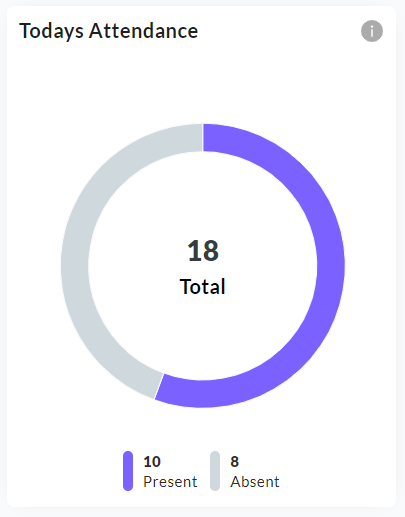 Today's Attendance donut chart