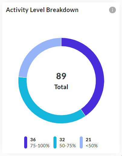 Activity Level Breakdown doughnut