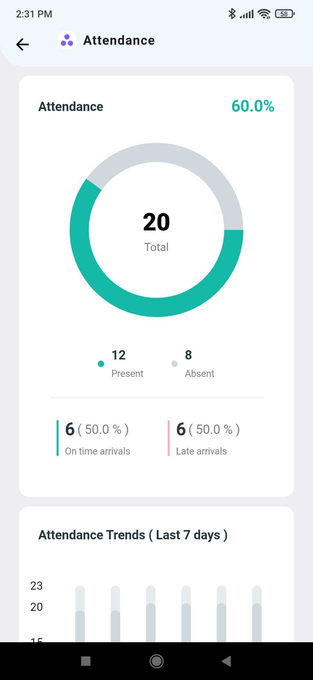 Attendance donut chart of present versus absent employees with on-time and late arrival counts