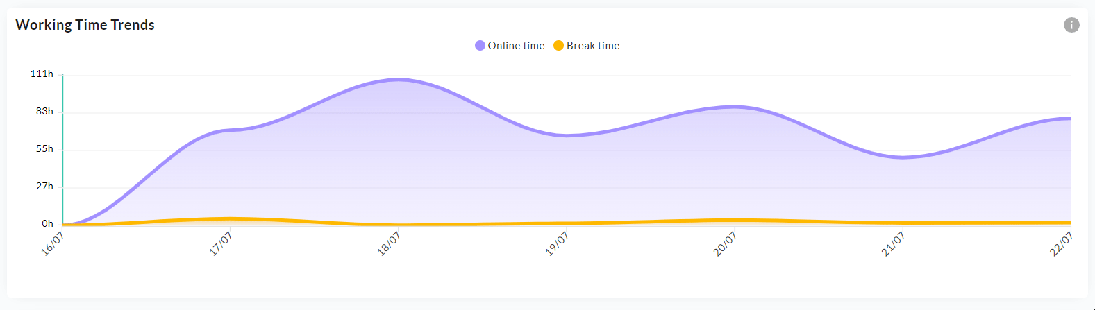 Working Time Trends