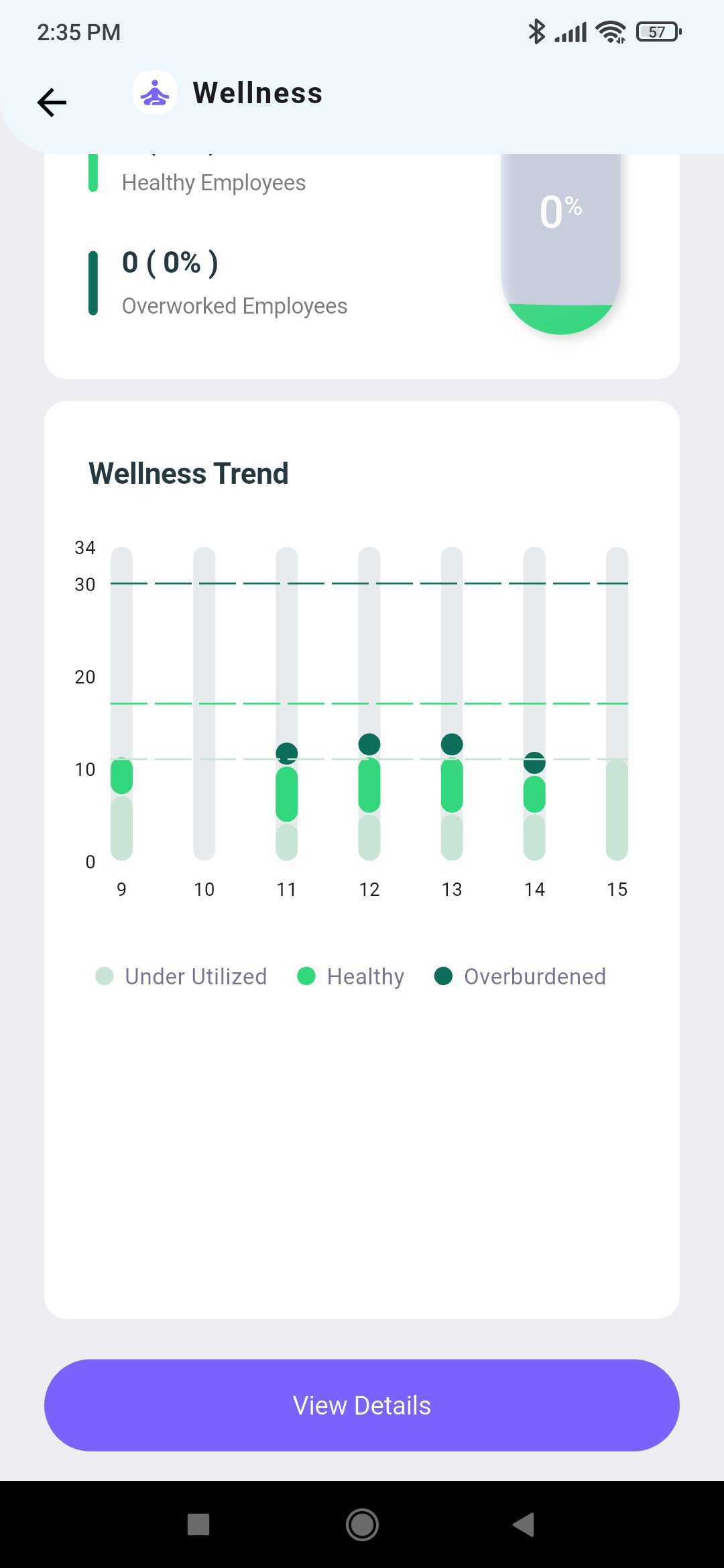 Wellness Trend chart plotting under-utilized, healthy, and overburdened employees by day