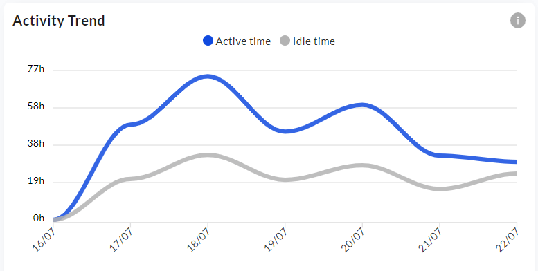 Activity Trend line chart