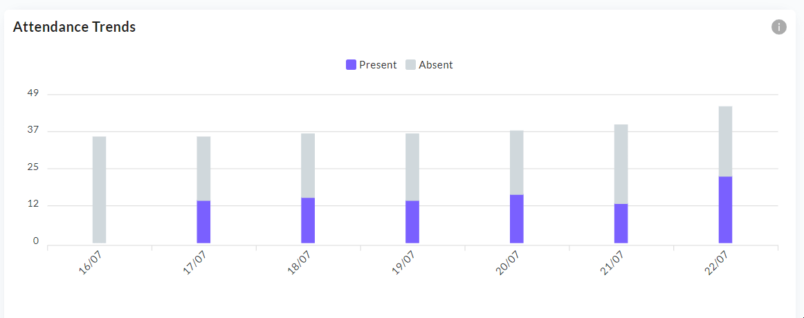 Attendance Trends bar graph