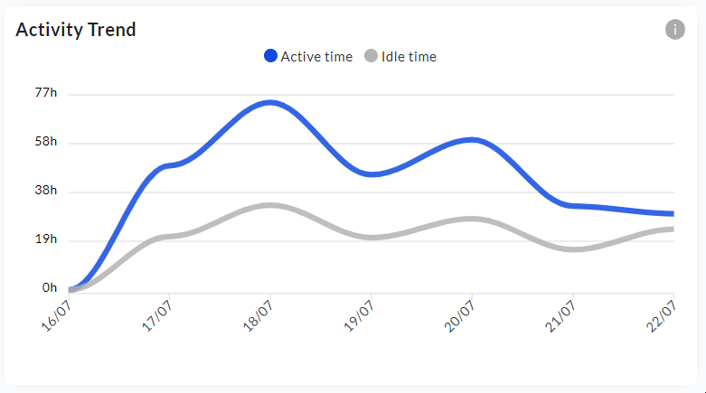 Activity Trend hover interaction