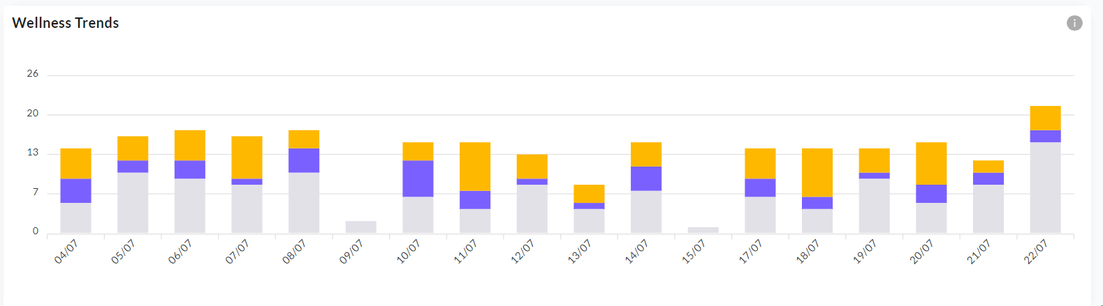 Wellness Trends graph