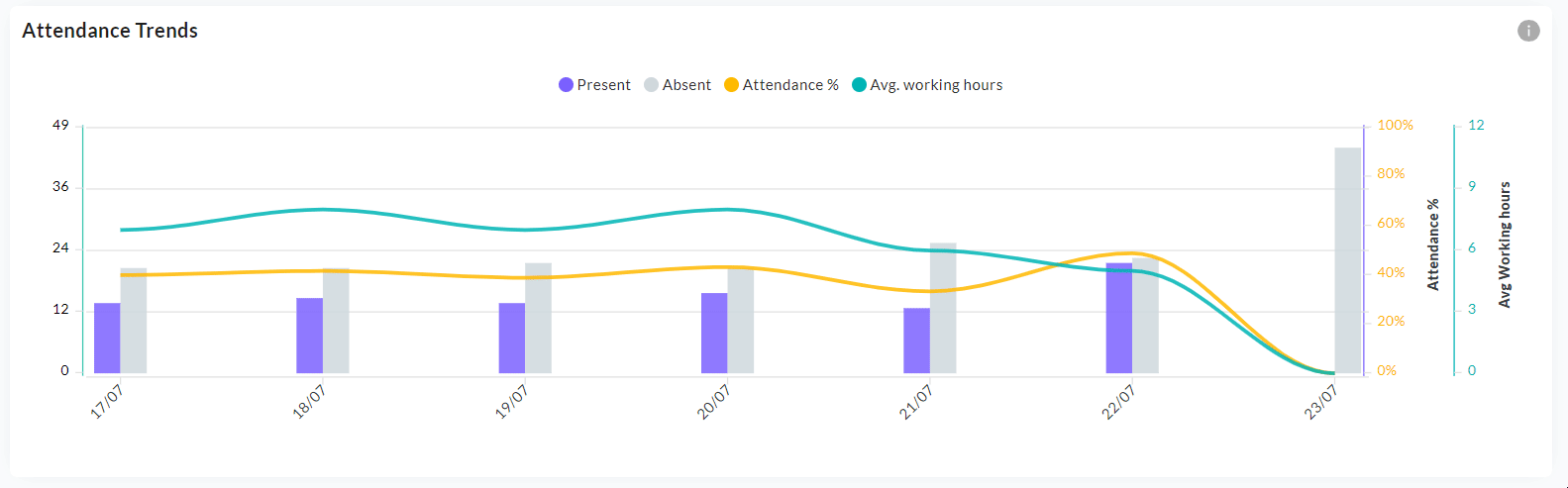 Detailed attendance trend