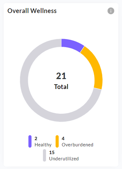 Overall Wellness donut