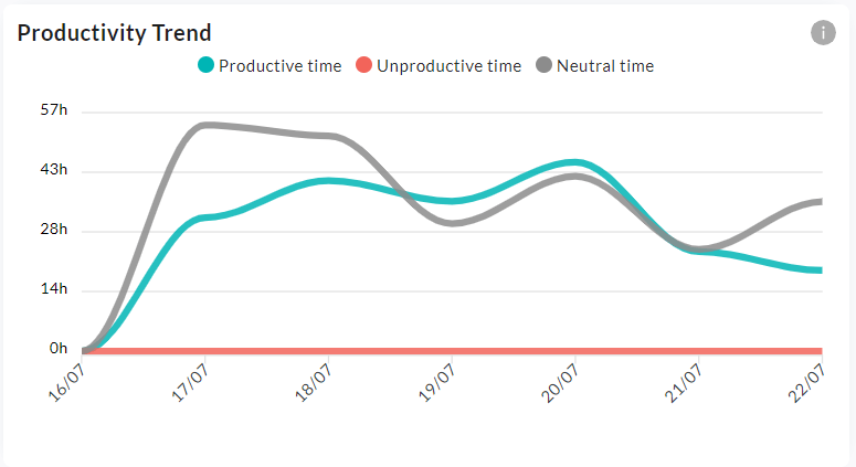 Productivity Trend line chart