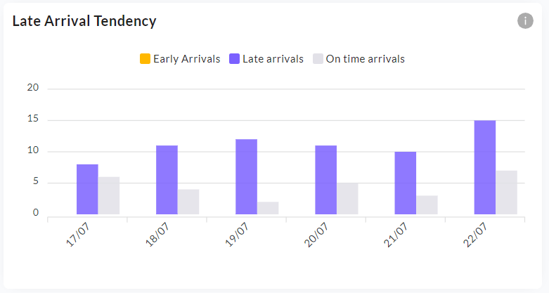 Late Arrival Tendency chart