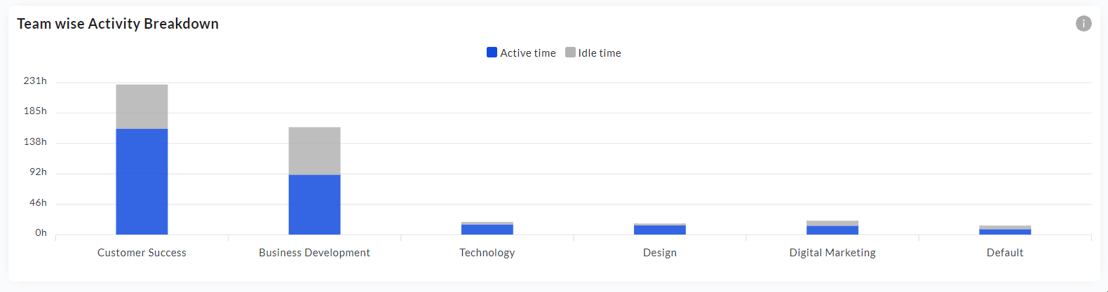 Teamwise activity breakdown