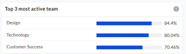 Top 3 most active teams