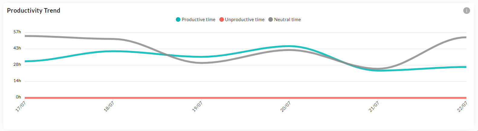 Productivity trend over time