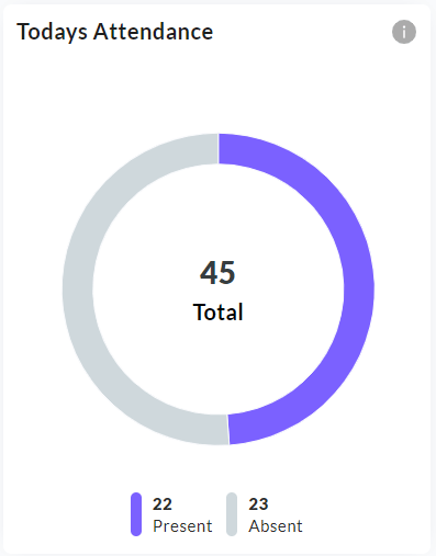 Today's Attendance donut