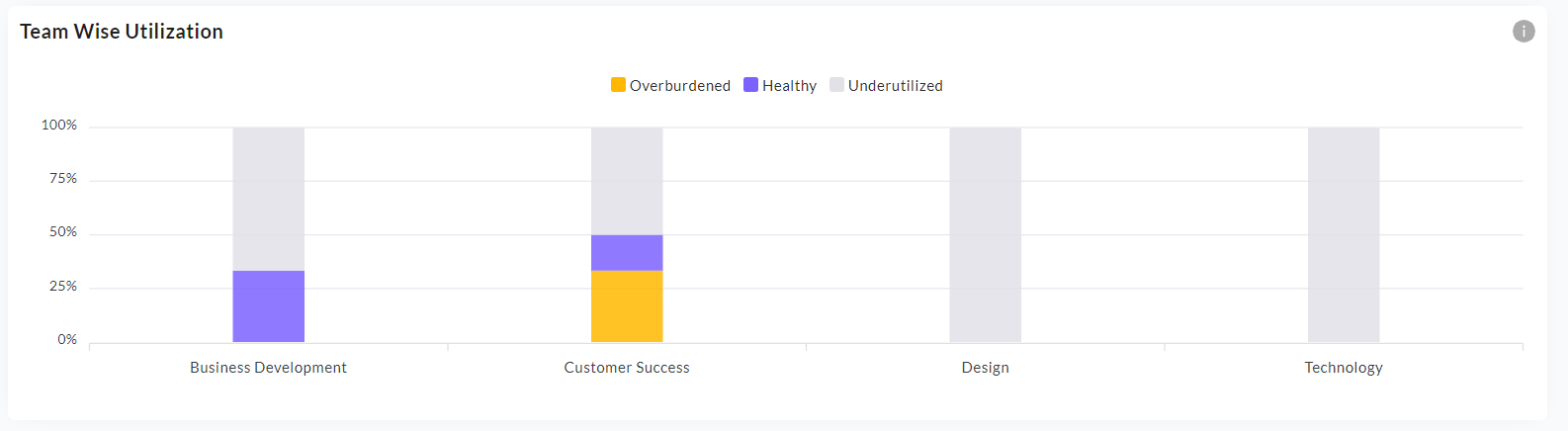 Team Wise Utilization chart