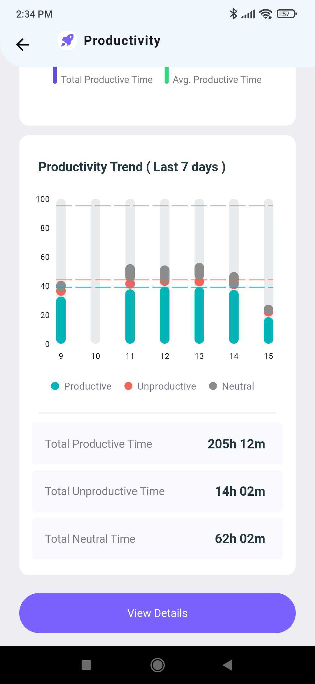 Productivity Trend chart for the last 7 days with totals for productive, unproductive, and neutral time